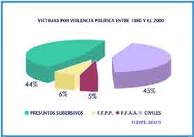 Víctimas de violencia política entre 1980 y el 2000