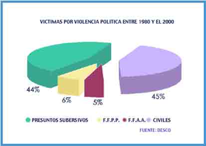Víctimas por violencia política entre 1980 y el 2000
