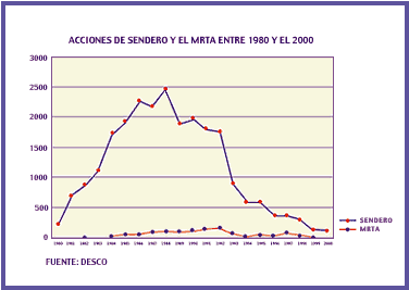 Acciones de Sendero y el MRTA entre 1980 y el 2000