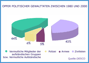 Opfer der Gewalt